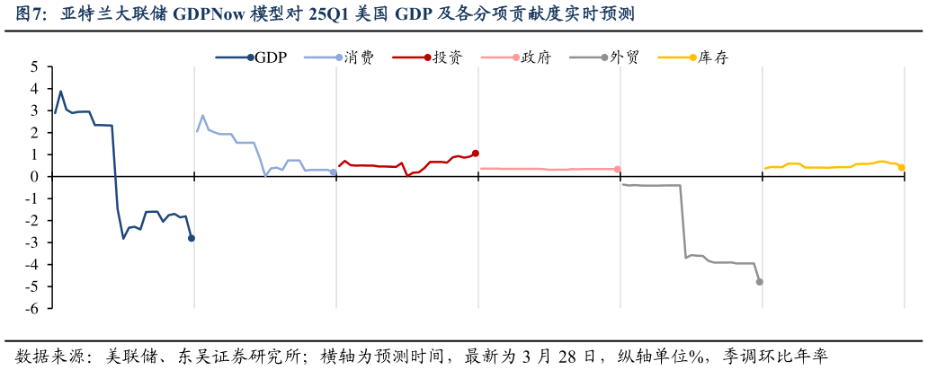 谁知道亚特兰大联储 GDPNow 模型对 25Q1 美国 GDP 及各分项贡献度实时预测