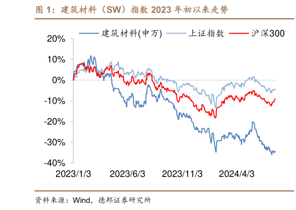 咨询大家建筑材料（SW）指数 2023 年初以来走势