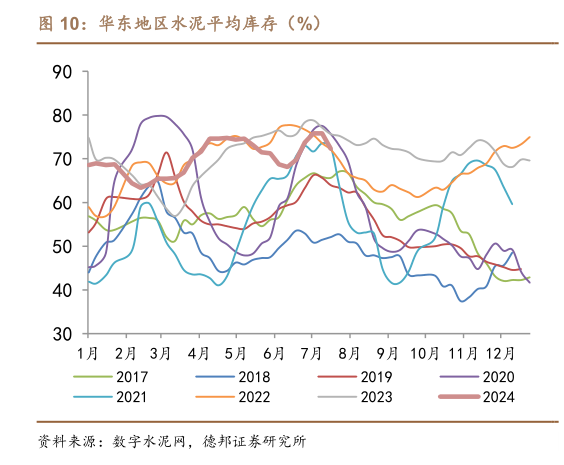 谁能回答华东地区水泥平均库存（%）