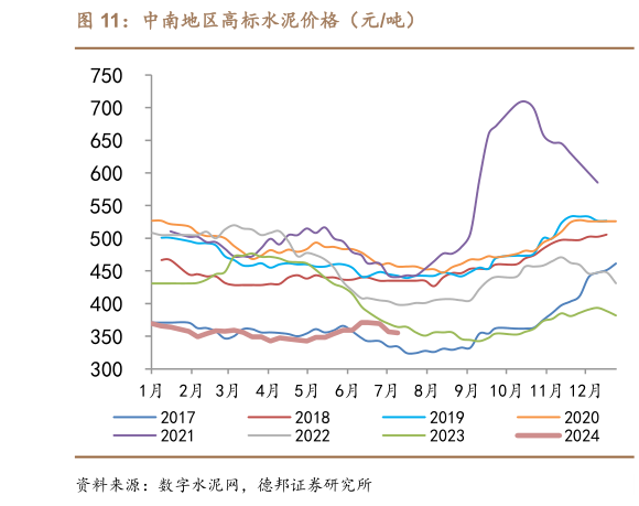 我想了解一下中南地区高标水泥价格（元吨）
