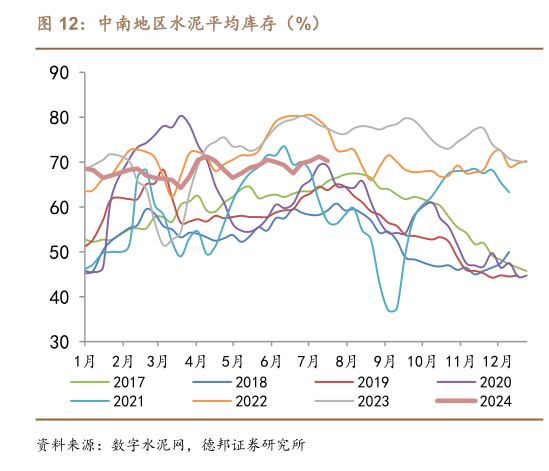 如何解释中南地区水泥平均库存（%）