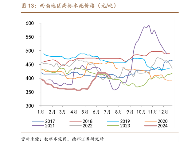 如何了解西南地区高标水泥价格（元吨）