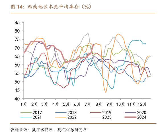 请问一下西南地区水泥平均库存（%）