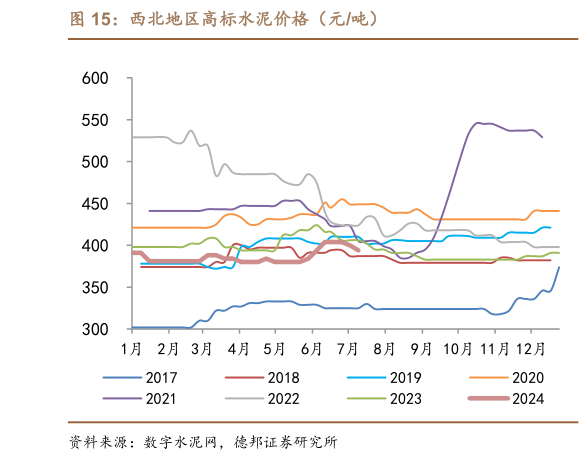 我想了解一下西北地区高标水泥价格（元吨）