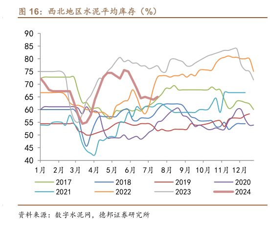 如何解释西北地区水泥平均库存（%）