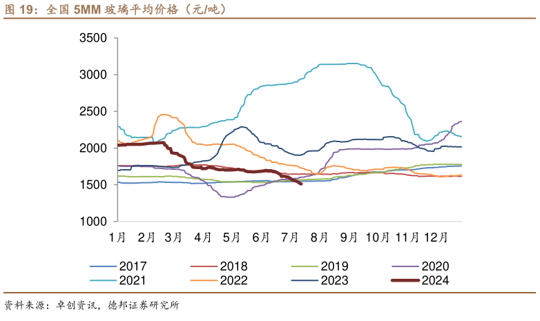 想关注一下全国 5MM 玻璃平均价格（元吨）