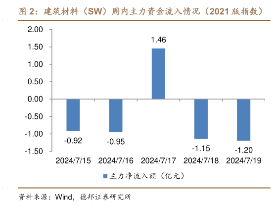 请问一下建筑材料（SW）周内主力资金流入情况（2021 版指数）