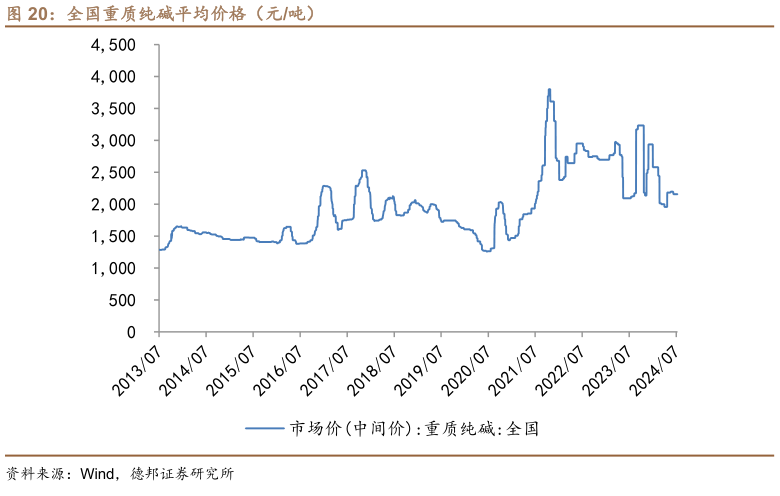 咨询大家全国重质纯碱平均价格（元吨）