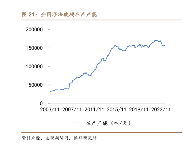 如何了解全国浮法玻璃在产产能