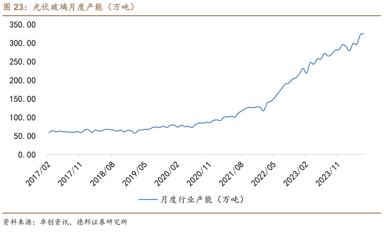 如何了解光伏玻璃月度产能（万吨）