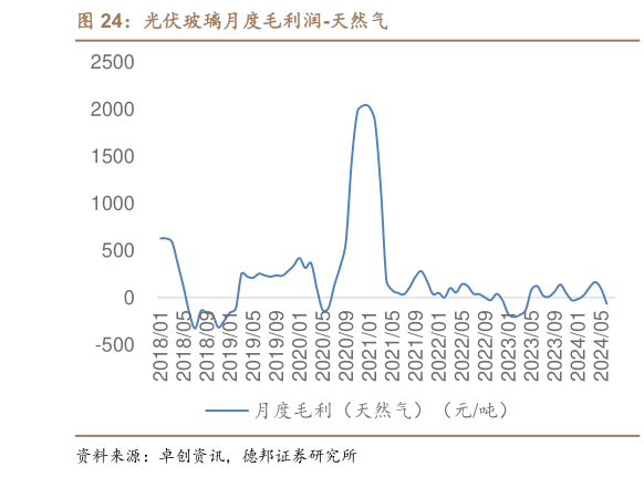 如何才能光伏玻璃月度毛利润-天然气