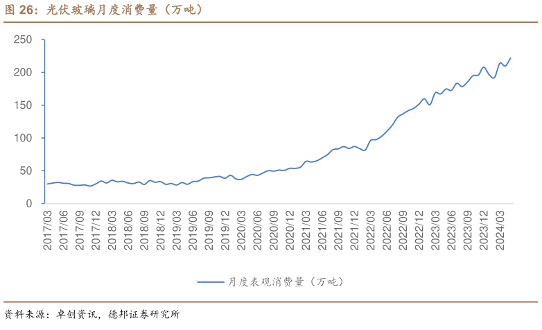 怎样理解光伏玻璃月度消费量（万吨）