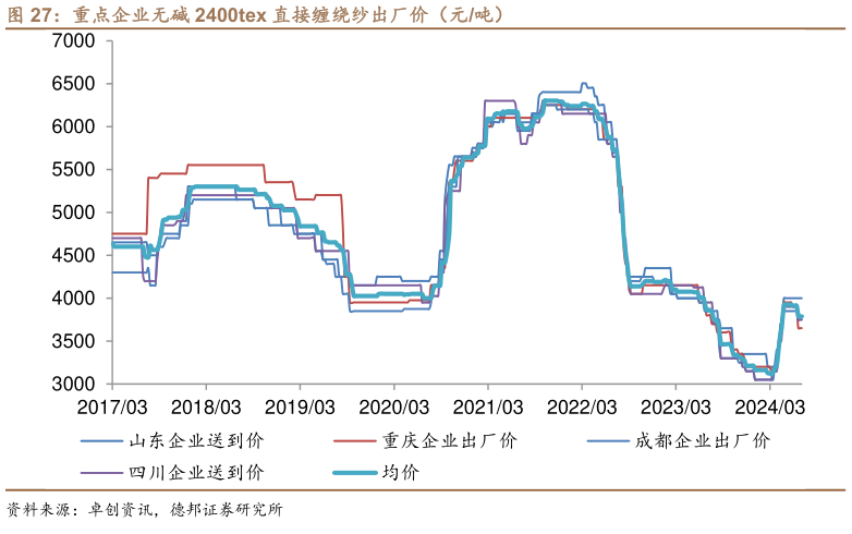 谁知道重点企业无碱 2400tex 直接缠绕纱出厂价（元吨）
