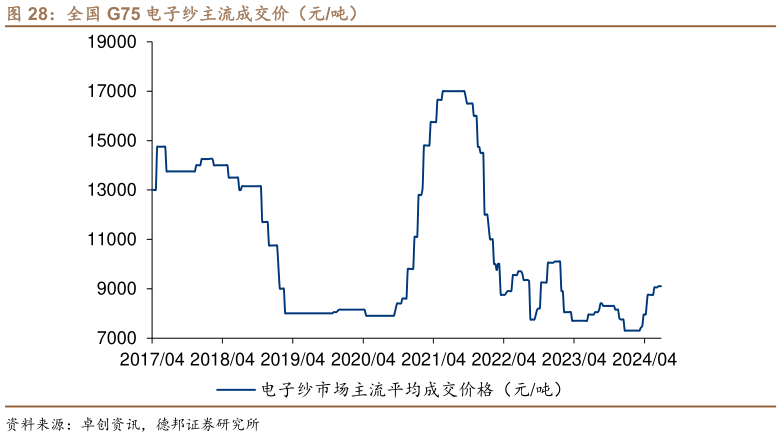 咨询大家全国 G75 电子纱主流成交价（元吨）