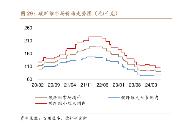 我想了解一下碳纤维市场价格走势图（元千克）