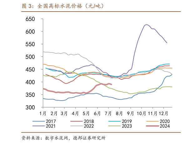 如何看待全国高标水泥价格（元吨）