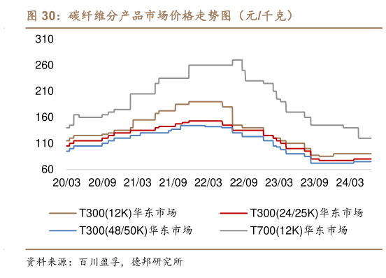 我想了解一下碳纤维分产品市场价格走势图（元千克）