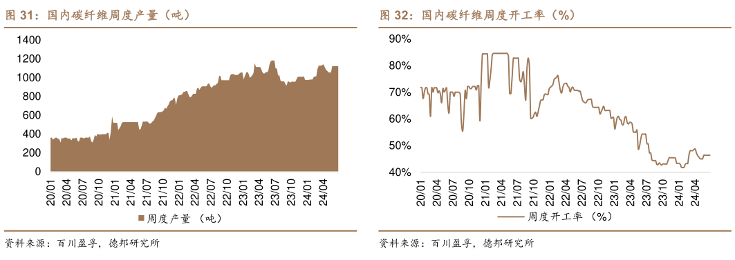 一起讨论下国内碳纤维周度产量（吨）国内碳纤维周度开工率（%）