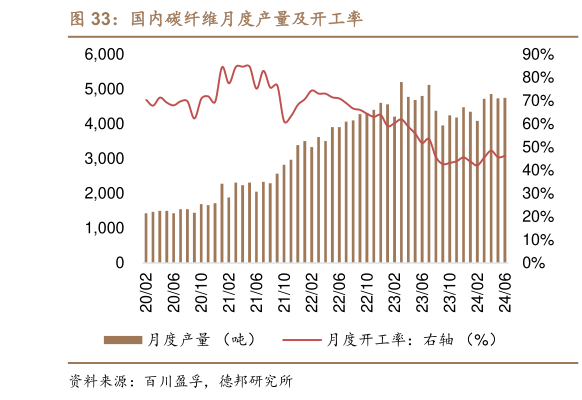 如何解释国内碳纤维月度产量及开工率