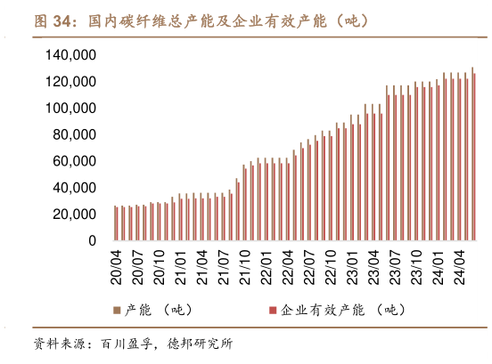 如何了解国内碳纤维总产能及企业有效产能（吨）