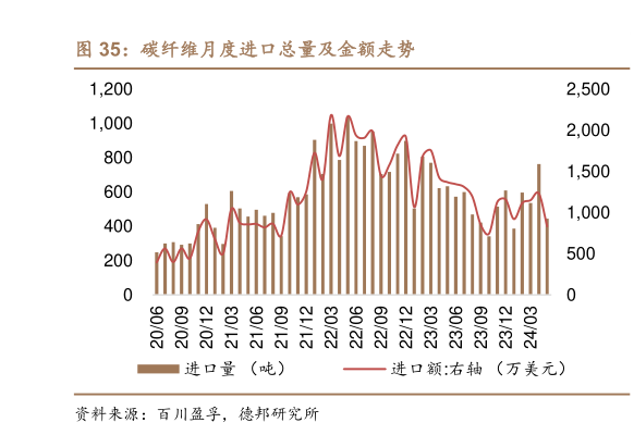 如何解释碳纤维月度进口总量及金额走势