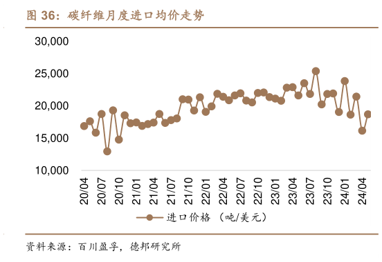 如何才能碳纤维月度进口均价走势