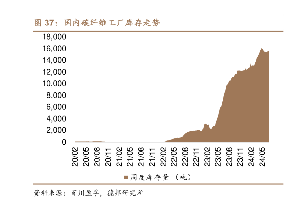 咨询大家国内碳纤维工厂库存走势