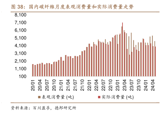 如何了解国内碳纤维月度表观消费量和实际消费量走势