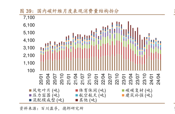 如何才能国内碳纤维月度表观消费量结构拆分