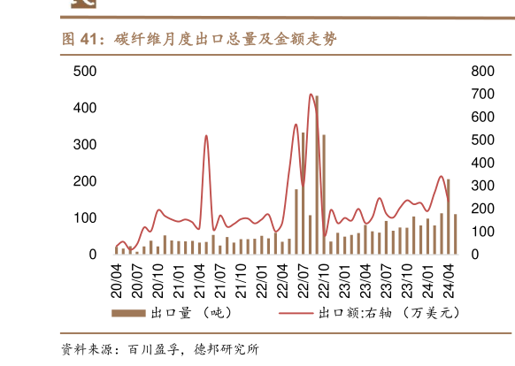 一起讨论下碳纤维月度出口总量及金额走势