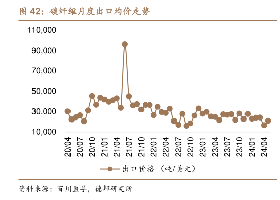 如何了解碳纤维月度出口均价走势