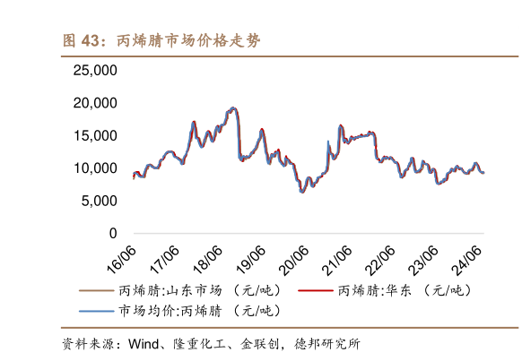 如何才能丙烯腈市场价格走势