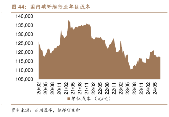 你知道国内碳纤维行业单位成本