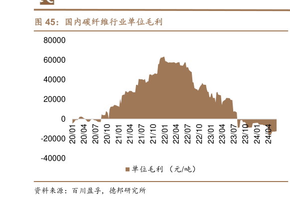 怎样理解国内碳纤维行业单位毛利