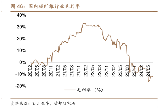 请问一下国内碳纤维行业毛利率