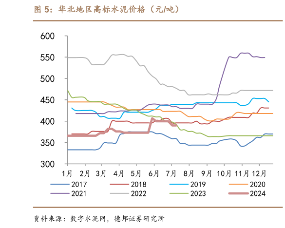 想关注一下华北地区高标水泥价格（元吨）