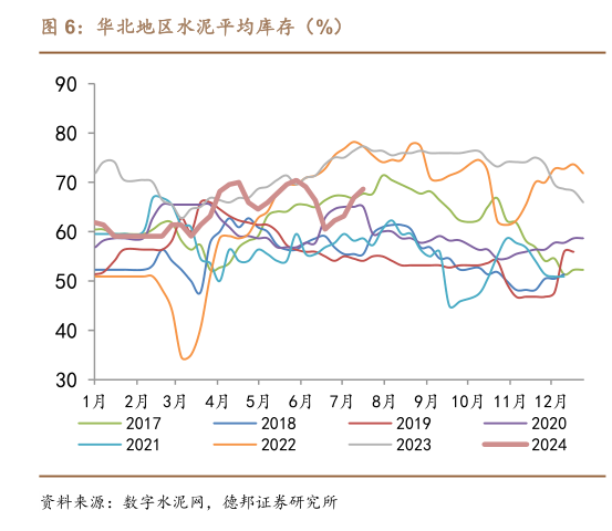 怎样理解华北地区水泥平均库存（%）
