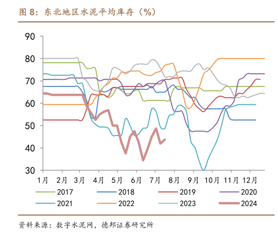 谁知道东北地区水泥平均库存（%）