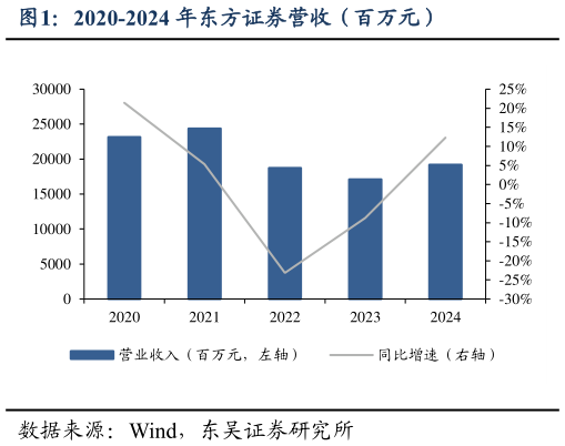 如何了解2020-2024 年东方证券营收（百万元）
