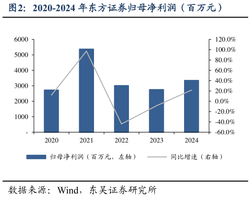 各位网友请教一下2020-2024 年东方证券归母净利润（百万元）