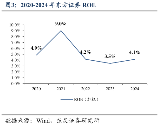 谁能回答2020-2024 年东方证券 ROE