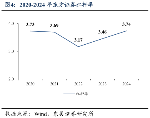 请问一下2020-2024 年东方证券杠杆率