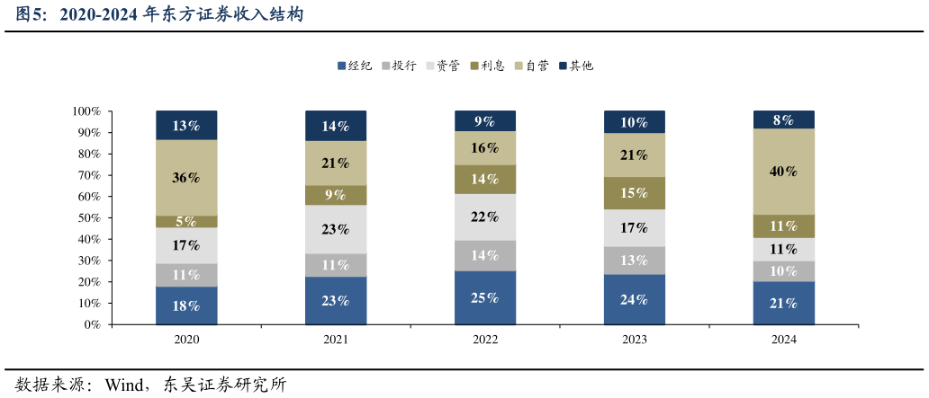我想了解一下2020-2024 年东方证券收入结构