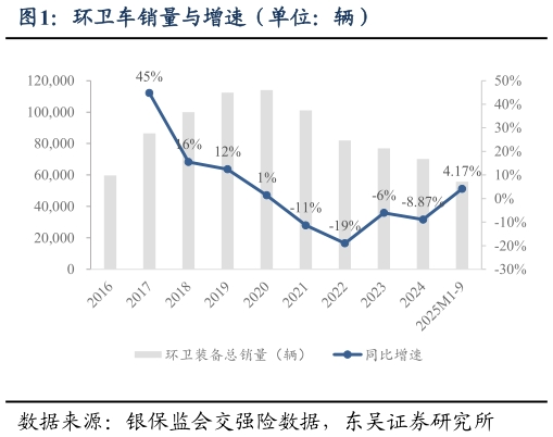 谁能回答环卫车销量与增速（单位：辆）