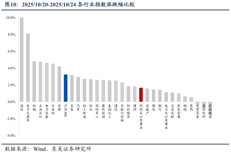 想问下各位网友20251020-20251024 各行业指数涨跌幅比较