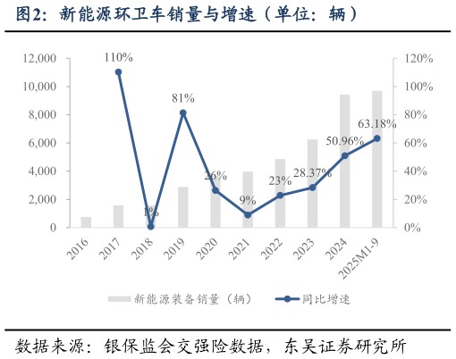怎样理解新能源环卫车销量与增速（单位：辆）