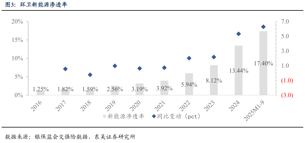 咨询下各位环卫新能源渗透率