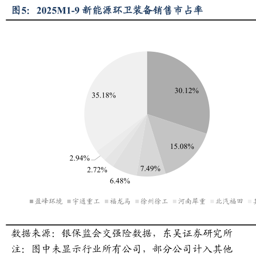 咨询下各位2025M1-9 新能源环卫装备销售市占率