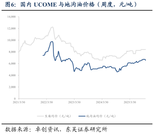 如何了解国内 UCOME 与地沟油价格（周度，元吨）