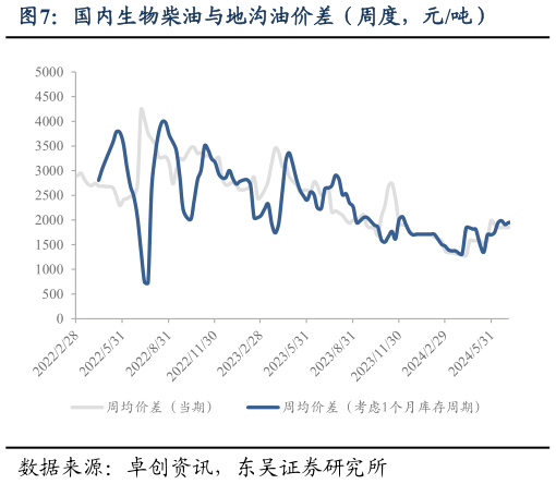 一起讨论下国内生物柴油与地沟油价差（周度，元吨）